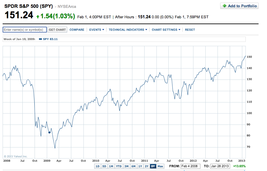 Spdr S P 500 Etf Chart