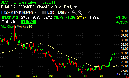 SLV is leaping upwards