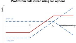 Win With Debit Spreads