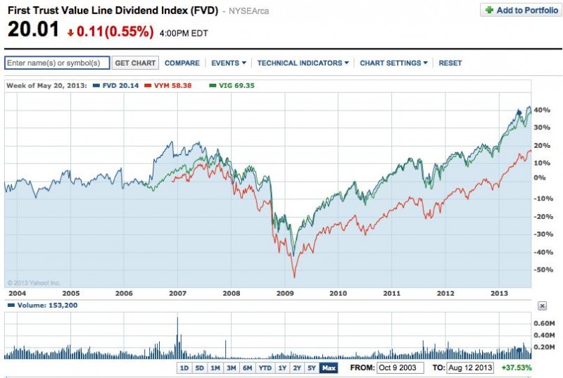 A Dividend Index Fund for the Longterm? MarketTamer