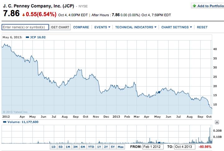 Jc Penny Stock Chart