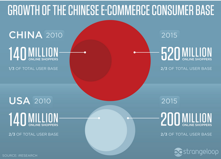 Source: iResearch; found at http://nsclick.cl/e-commerce-china-sera-el-lider-mundial-en-compras/