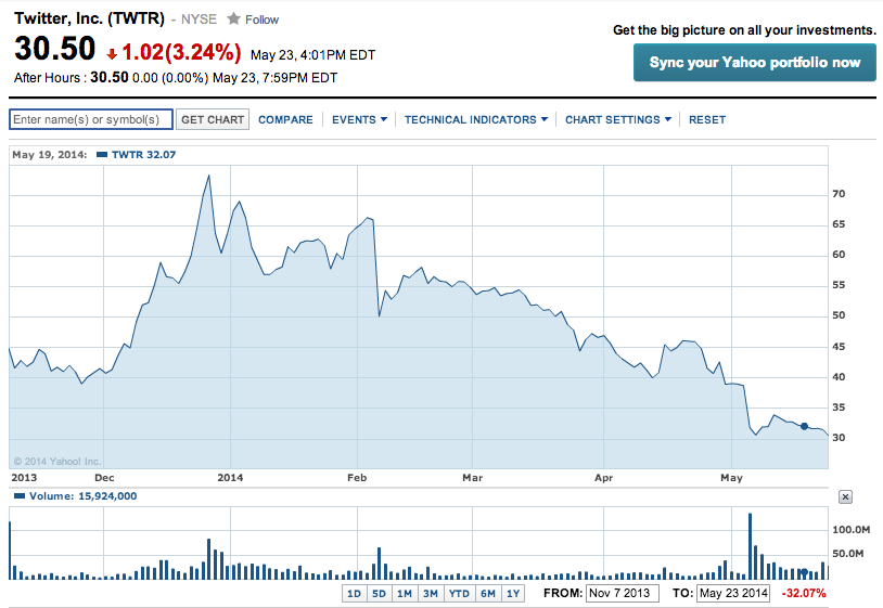 Alibaba Stock Price Chart