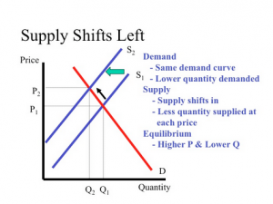 How To Use Econ 101 To Invest In The Stock Market