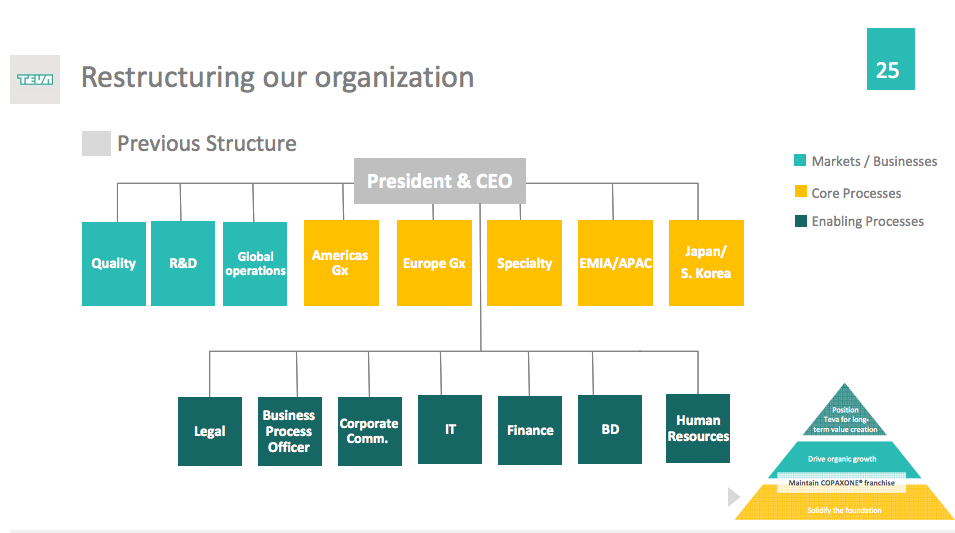 Gilead Sciences Organizational Chart