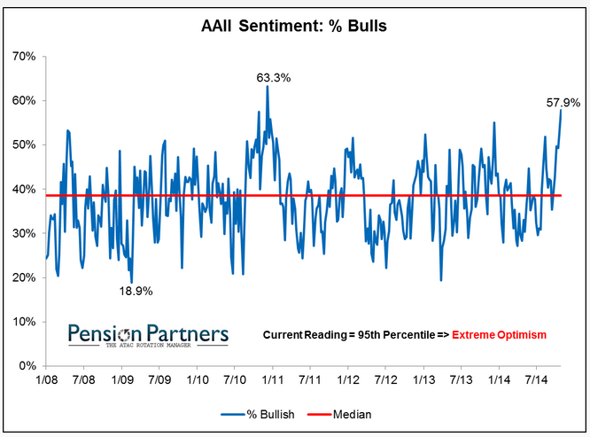 Investor Confidence Index Chart