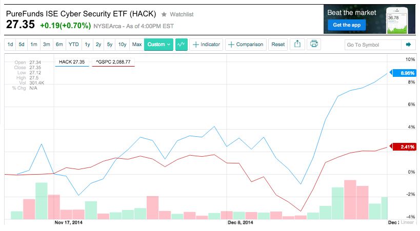 Hack Etf Chart