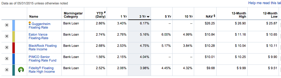 What are some good floating-rate funds?