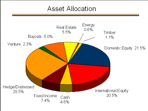 Asset Allocation Dysfunction… or Diversification Lost In the Shuffle