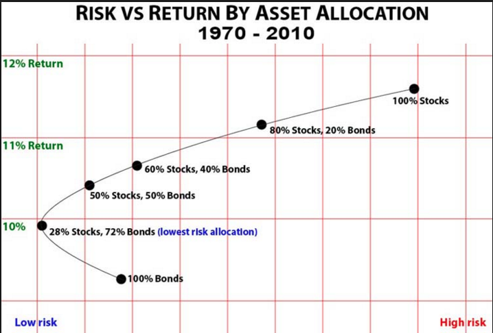 Asset Allocation Risk And Reward Chart