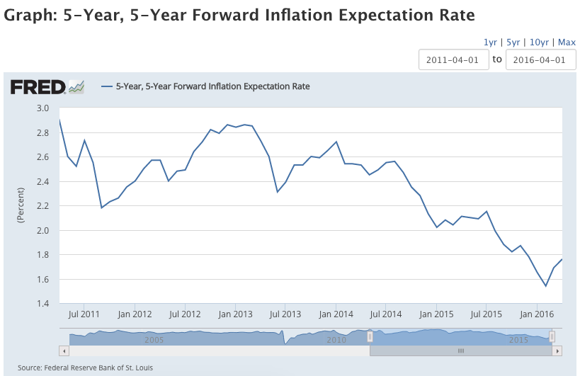 Forward-Looking Inflation Expectations... since July of 2011