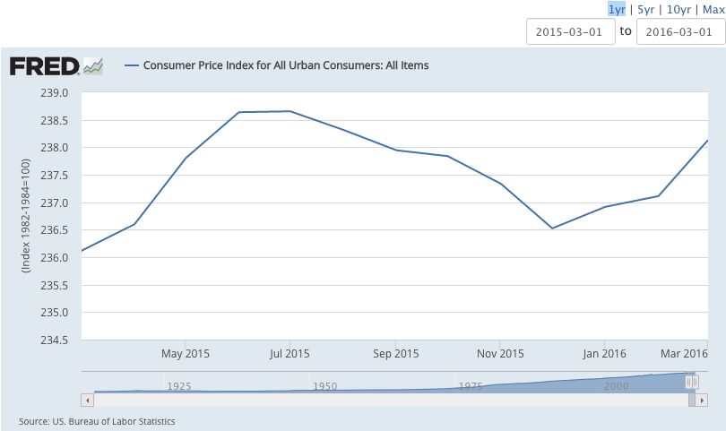 CPI from the past twelve months