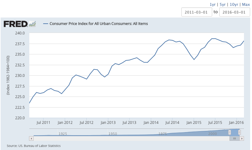 CPI since July of 2011