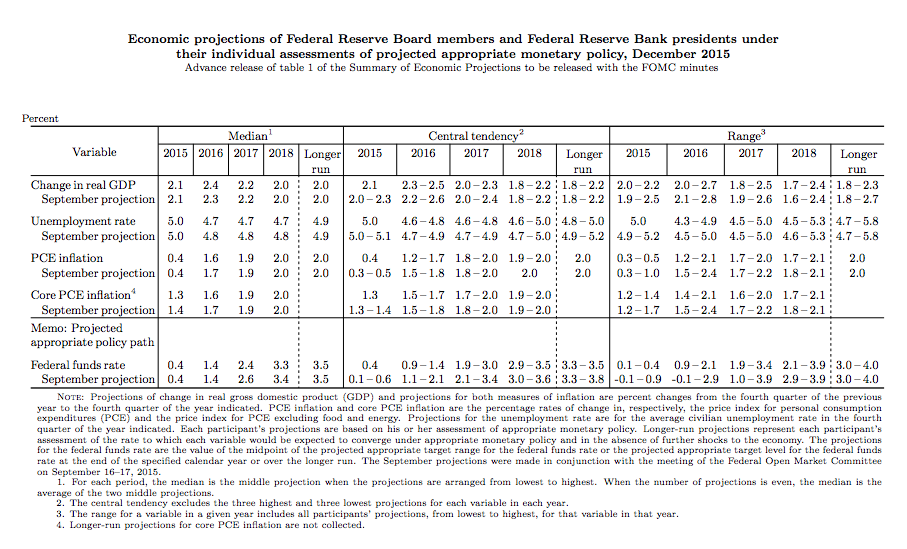 Federal Reserve Economic Projections from its Minutes