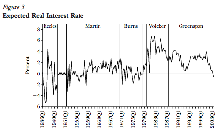 Expected "Real" U.S. Interest Rates (1934 to 2002) identified by Fed Chair in each period.