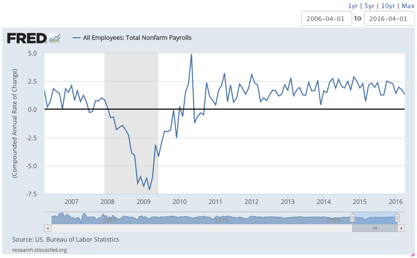 "Total Non-Farm Payrolls" Rate of Change data since 2006.