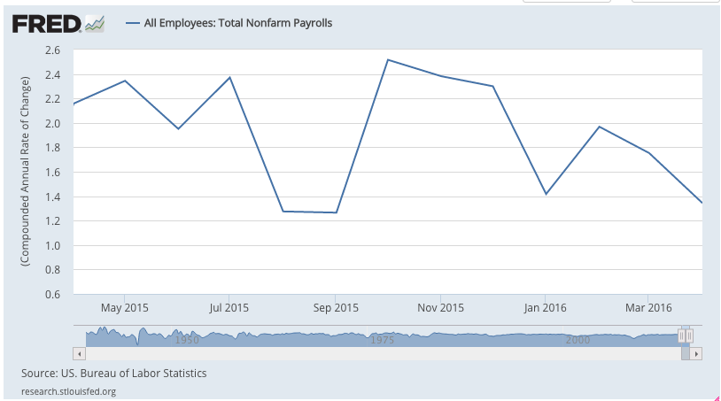 "Total Non-Farm Payroll Data" Rate of Change -- past twelve months