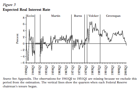 Expected "Real" U.S. Interest Rates from 1934 to 2002... identified by Fed Chair in each period.