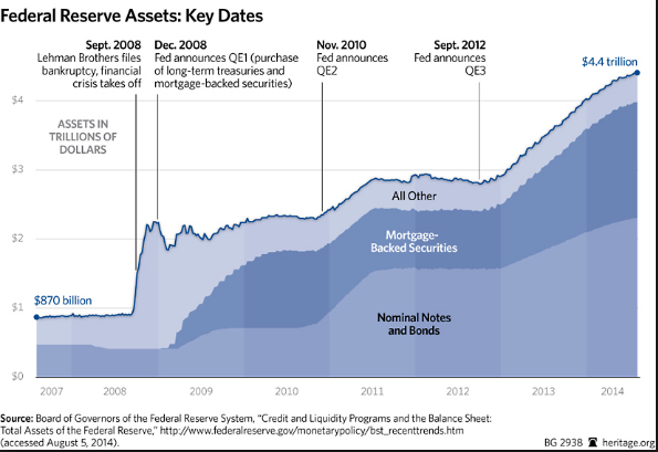 Here is a graph of how the Balance Sheet (B/S) of the Fed ballooned with the growth of Quantitative Easing!