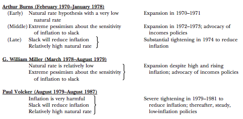 Evolution of U.S. Federal Reserve Policy... identified by Fed Chair in each period.