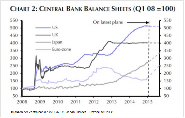 This graph shows the balance sheet growth in Japan, the U.K., the EuroZone, and the U.S.