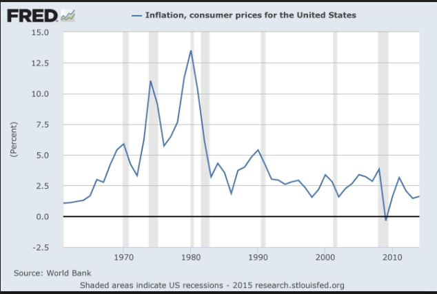 U.S. Consumer Price Index (Inflation) between 1960 and 2014
