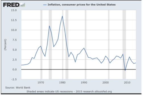 U.S. Inflation since 1960. Note that Paul Volcker's term was between 1979 and 1987.