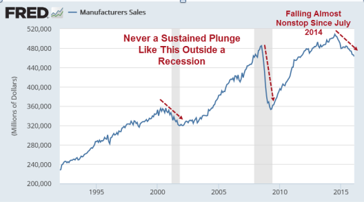 "Manufacturers' Sales" since 1995