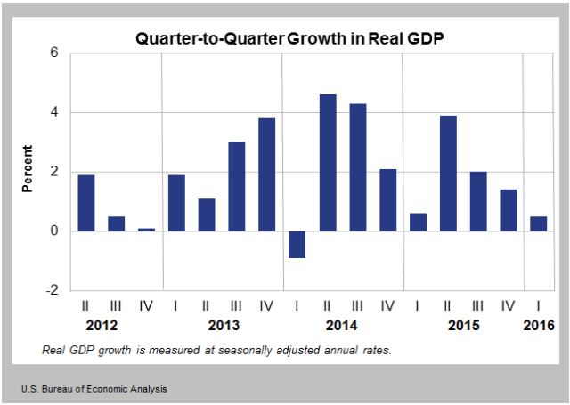 Review the "trend" in U.S. GDP between January 2014 and now. Doesn't it appear to have a downward bias?