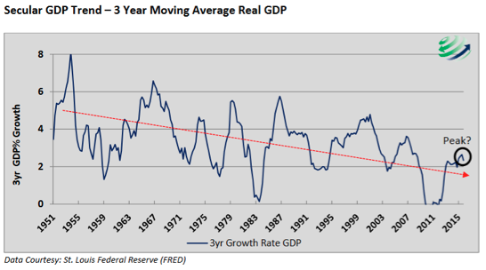 Secular Trend in Real U.S. GDP based on a 3 year moving average since 1951.
