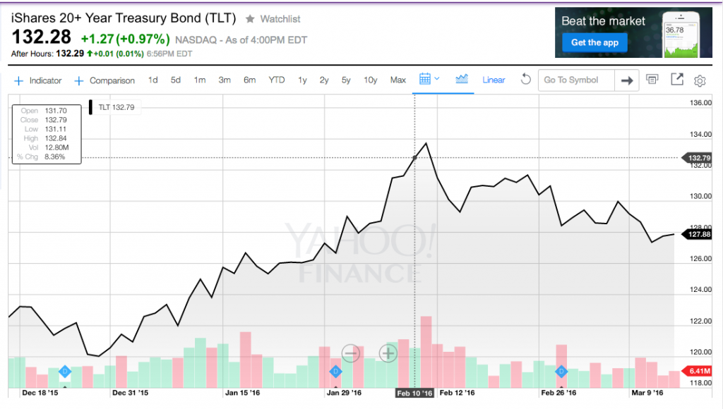 A graph of the market's reaction (using the ETF representing the 20 Year U.S. Treasury Bond (TLT)) to the 12/16/15 decision by the Fed to raise rates... and suggesting there could be four more rate hikes in 2016.