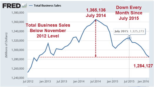 "Total Business Sales" between July 2012 and January 2016
