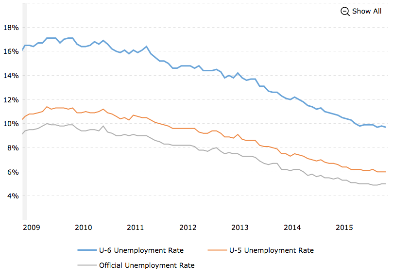 U6 and U 5 and "Official Unemployment" Data since 2009