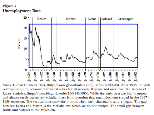 U.S. Unemployment Rate from 1934 to 2002 -- identified by Fed Chair in each period.