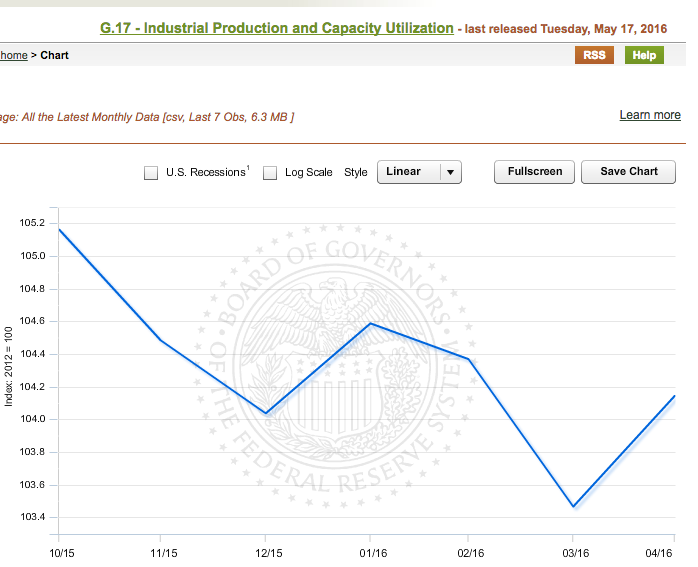 "U.S. Industrial Production & Capacity Utilization" -- past six months