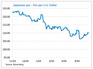 Chart of the Japanese Yen into May