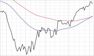 A Closer Look at Moving Averages
