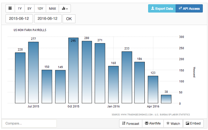 Source:http://www.tradingeconomics.com/united-states/non-farm-payrolls