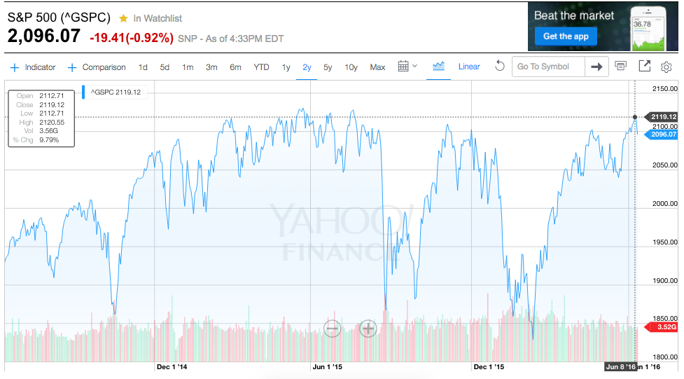 This graph of the S&P 500 Index shows the recent price action vis-a-vis prior highs from over one year ago.